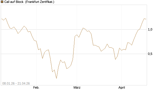 Call auf Block [BNP Paribas Emissions- und Handelsges.] Chart