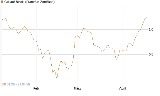 Call auf Block [BNP Paribas Emissions- und Handelsges.] Chart