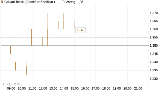 Call auf Block [BNP Paribas Emissions- und Handelsges.] Chart