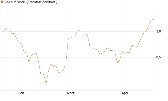 Call auf Block [BNP Paribas Emissions- und Handelsges.] Chart