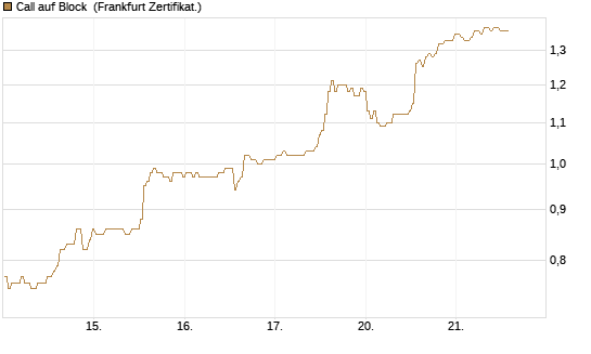 Call auf Block [BNP Paribas Emissions- und Handelsges.] Chart