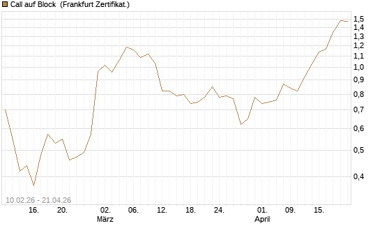 Call auf Block [BNP Paribas Emissions- und Handelsges.] Chart