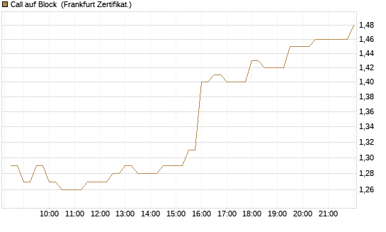 Call auf Block [BNP Paribas Emissions- und Handelsges.] Chart