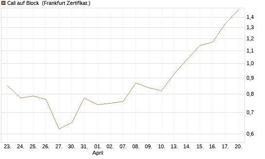 Call auf Block [BNP Paribas Emissions- und Handelsges.] Chart