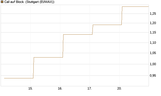 Call auf Block [BNP Paribas Emissions- und Handelsges.] Chart