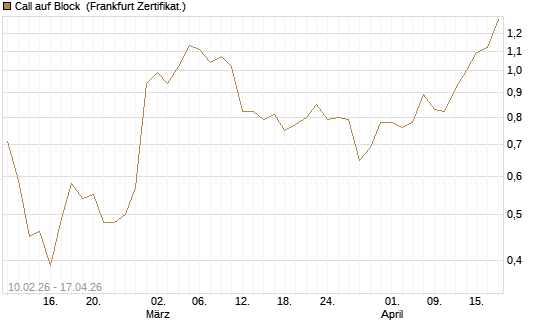 Call auf Block [BNP Paribas Emissions- und Handelsges.] Chart