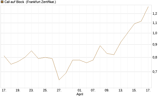 Call auf Block [BNP Paribas Emissions- und Handelsges.] Chart