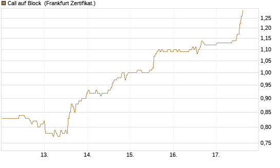Call auf Block [BNP Paribas Emissions- und Handelsges.] Chart