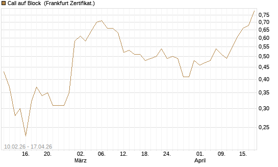 Call auf Block [BNP Paribas Emissions- und Handelsges.] Chart