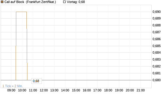 Call auf Block [BNP Paribas Emissions- und Handelsges.] Chart