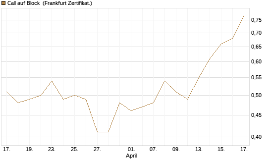 Call auf Block [BNP Paribas Emissions- und Handelsges.] Chart