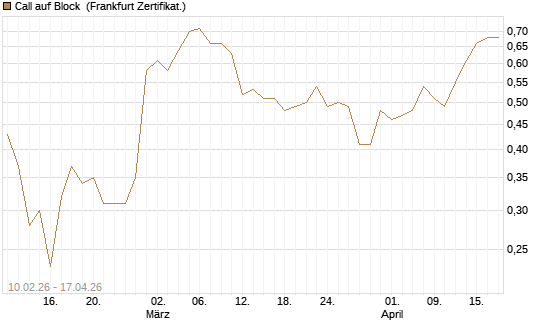 Call auf Block [BNP Paribas Emissions- und Handelsges.] Chart