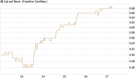 Call auf Block [BNP Paribas Emissions- und Handelsges.] Chart