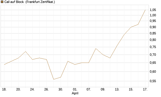 Call auf Block [BNP Paribas Emissions- und Handelsges.] Chart