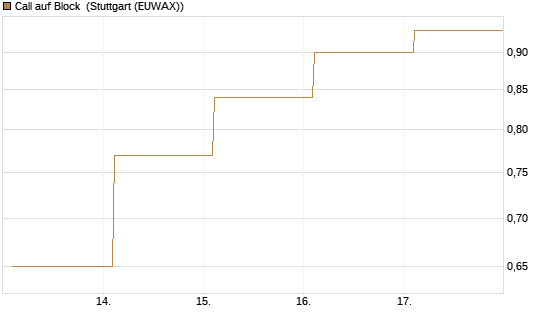 Call auf Block [BNP Paribas Emissions- und Handelsges.] Chart
