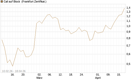Call auf Block [BNP Paribas Emissions- und Handelsges.] Chart