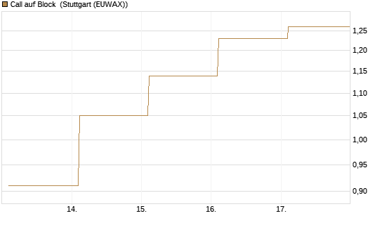 Call auf Block [BNP Paribas Emissions- und Handelsges.] Chart