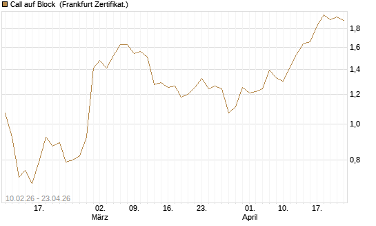 Call auf Block [BNP Paribas Emissions- und Handelsges.] Chart