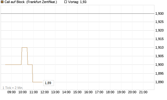 Call auf Block [BNP Paribas Emissions- und Handelsges.] Chart