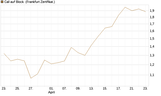 Call auf Block [BNP Paribas Emissions- und Handelsges.] Chart