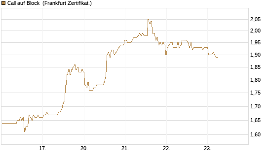 Call auf Block [BNP Paribas Emissions- und Handelsges.] Chart