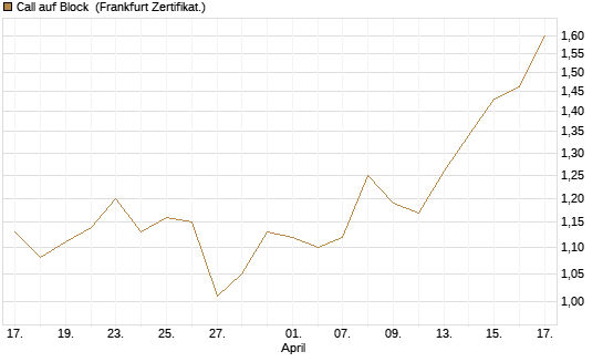 Call auf Block [BNP Paribas Emissions- und Handelsges.] Chart