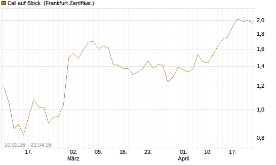 Call auf Block [BNP Paribas Emissions- und Handelsges.] Chart