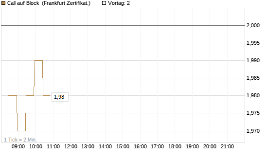 Call auf Block [BNP Paribas Emissions- und Handelsges.] Chart