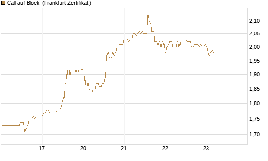 Call auf Block [BNP Paribas Emissions- und Handelsges.] Chart