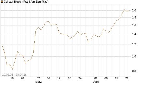 Call auf Block [BNP Paribas Emissions- und Handelsges.] Chart