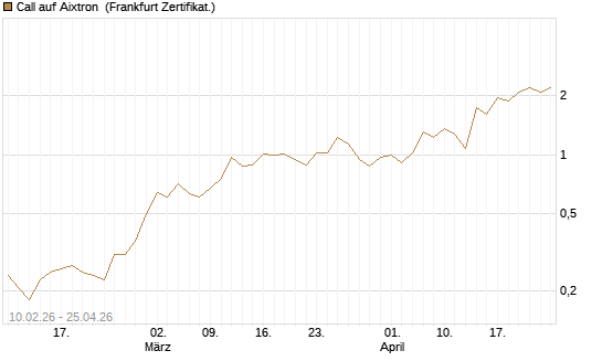 Call auf Aixtron [BNP Paribas Emissions- und Handelsges.] Chart
