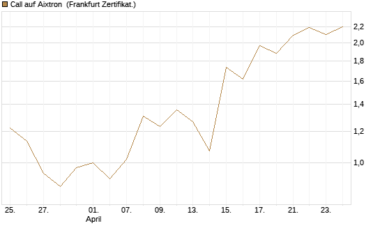 Call auf Aixtron [BNP Paribas Emissions- und Handelsges.] Chart