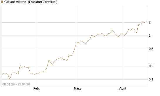 Call auf Aixtron [BNP Paribas Emissions- und Handelsges.] Chart