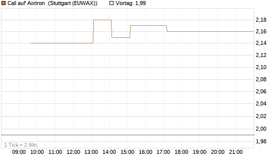 Call auf Aixtron [BNP Paribas Emissions- und Handelsges.] Chart