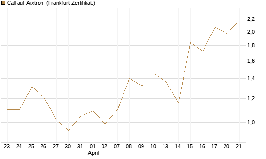 Call auf Aixtron [BNP Paribas Emissions- und Handelsges.] Chart