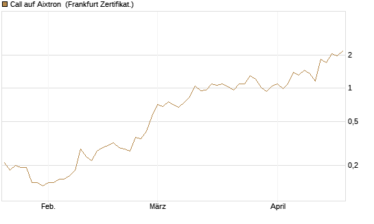 Call auf Aixtron [BNP Paribas Emissions- und Handelsges.] Chart