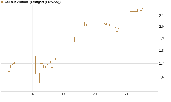 Call auf Aixtron [BNP Paribas Emissions- und Handelsges.] Chart