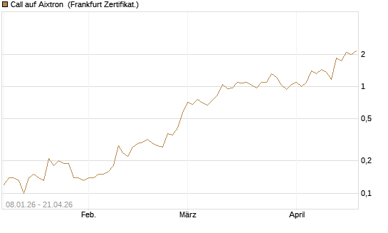 Call auf Aixtron [BNP Paribas Emissions- und Handelsges.] Chart