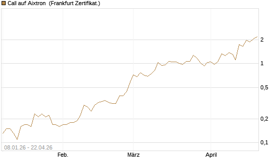 Call auf Aixtron [BNP Paribas Emissions- und Handelsges.] Chart