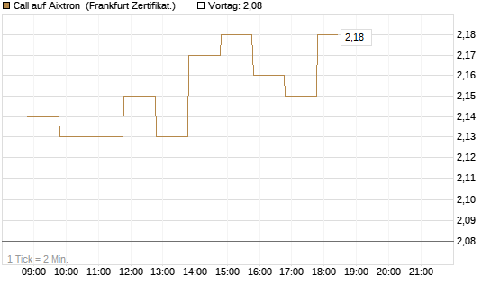 Call auf Aixtron [BNP Paribas Emissions- und Handelsges.] Chart