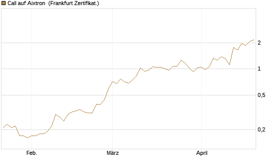 Call auf Aixtron [BNP Paribas Emissions- und Handelsges.] Chart