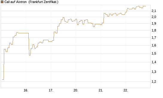 Call auf Aixtron [BNP Paribas Emissions- und Handelsges.] Chart