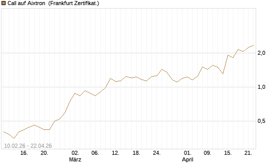 Call auf Aixtron [BNP Paribas Emissions- und Handelsges.] Chart