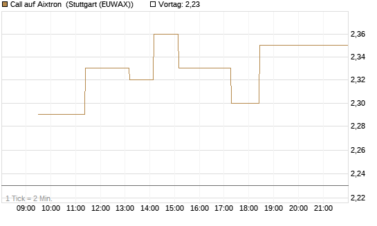 Call auf Aixtron [BNP Paribas Emissions- und Handelsges.] Chart