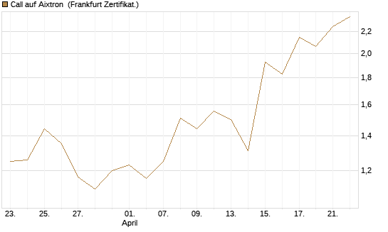 Call auf Aixtron [BNP Paribas Emissions- und Handelsges.] Chart
