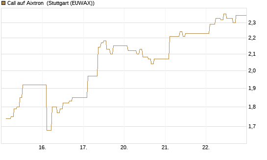 Call auf Aixtron [BNP Paribas Emissions- und Handelsges.] Chart