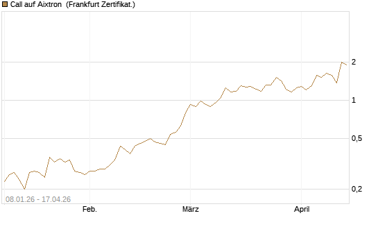 Call auf Aixtron [BNP Paribas Emissions- und Handelsges.] Chart