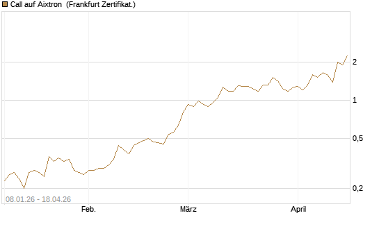 Call auf Aixtron [BNP Paribas Emissions- und Handelsges.] Chart