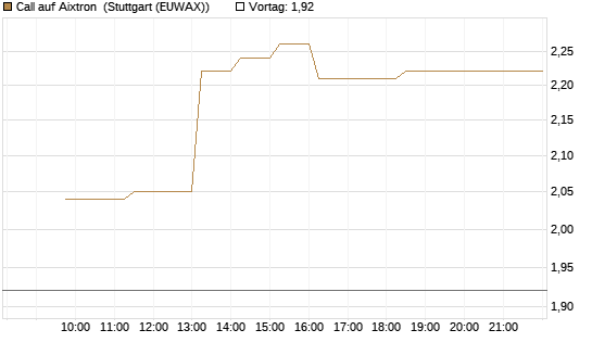 Call auf Aixtron [BNP Paribas Emissions- und Handelsges.] Chart