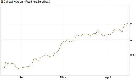Call auf Aixtron [BNP Paribas Emissions- und Handelsges.] Chart